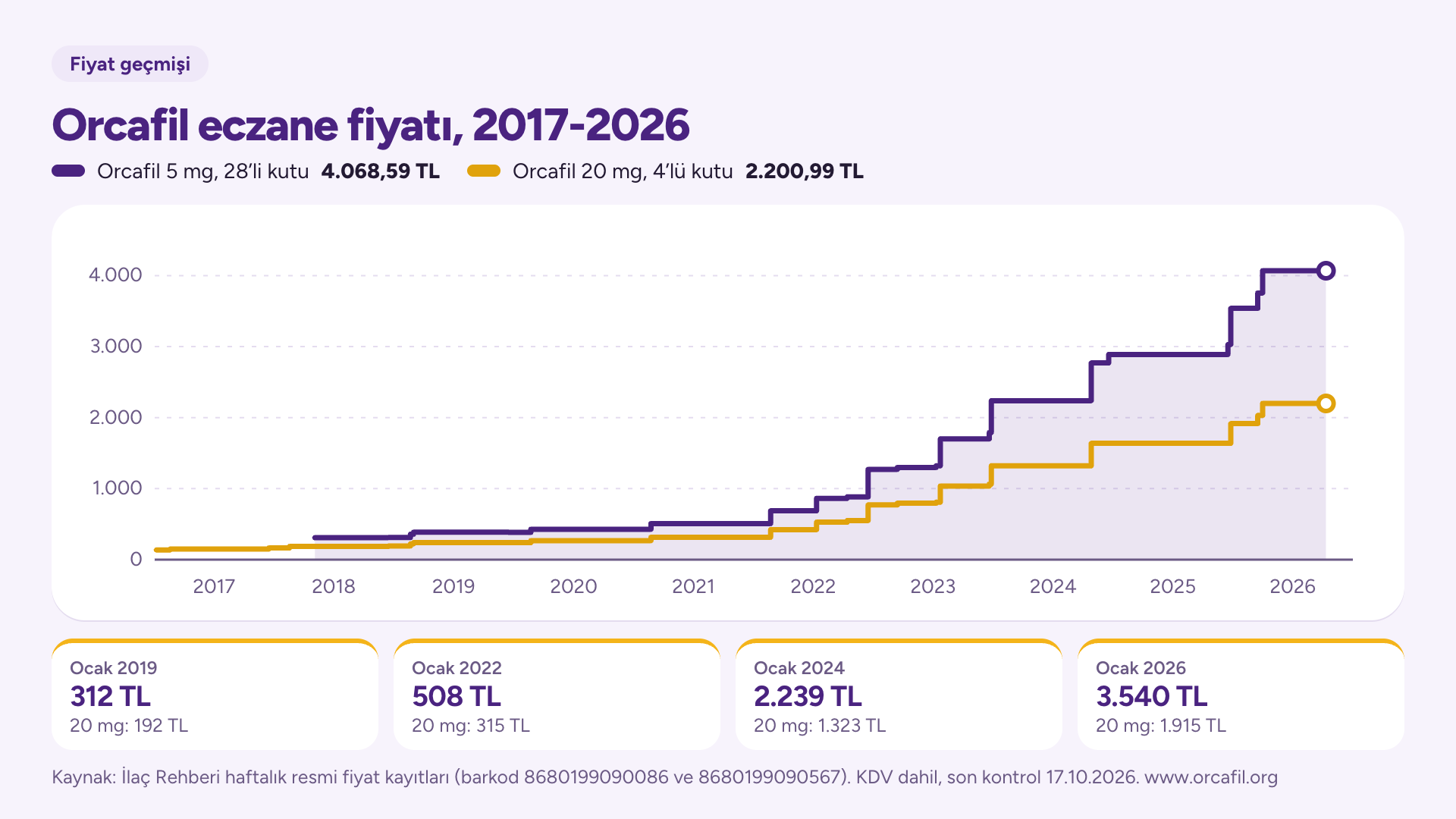 Orcafil 5 mg 28 tablet ve 20 mg 4 tablet kutularının 2017-2026 eczane fiyatını gösteren basamaklı çizgi grafik